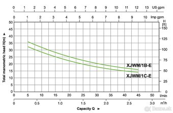 Domáca vodáreň LEO XJWm/1B-E, 24 l tlaková nádoba - 3