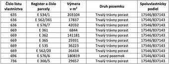 Kecerovské Pekľany – 15.000 m2 ORNÁ PÔDA a LESY - 3