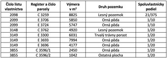 Lysá pod Makytou – 3.000 m2 ORNÁ PÔDA a LESY - 3