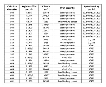 Kobeliarovo – 12.760 m2 LESY a ORNÁ PÔDA - 3