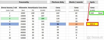 Zimné pneu.195/65R15 91T, 39/23, na plechových diskoch - 3