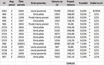 Prietrž - 5.297 m2 PÔDA a LES - 3