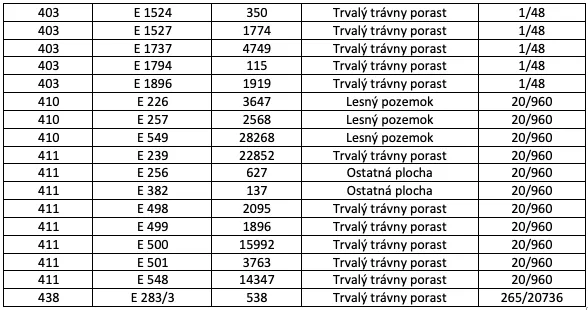Domaníky – 8.000 m2 LESOV (Urbáru) - 4