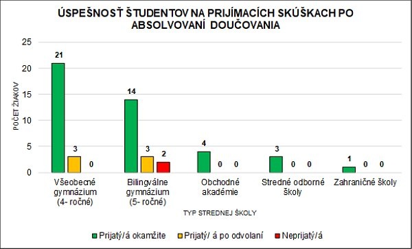 Monitor 9 - moderné doučovanie- 100% úspešnosť - 4