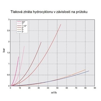 Separátor piesku – Hydrocyklón 3/4“ oceľový, 8 bar - 4