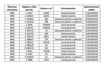 Vrútky – 3.500 m2 LESOV (Urbáru) - 4