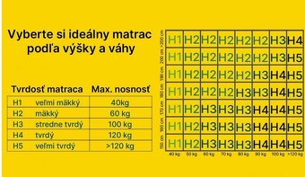 Nový matrac 140x200 - 4