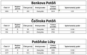 Benkova Potôň,Čečínska Potôň,Potôňske Lúky - Podiely na pôde - 4