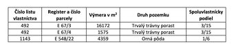 Fiľakovské Kováče – 4.300 m2 ORNÁ PÔDA 1/1 - 4