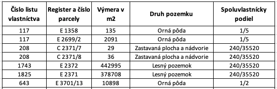 Trhovište – 11.445 m2 POZEMKY v pozemkových úpravách - 5
