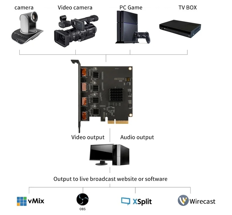 4-kanálová HDMI PCI-e karta pre live stream - 5