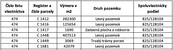 Necpaly – 5.597 m2 LESOV (Urbáru) – PREDAJ - 5