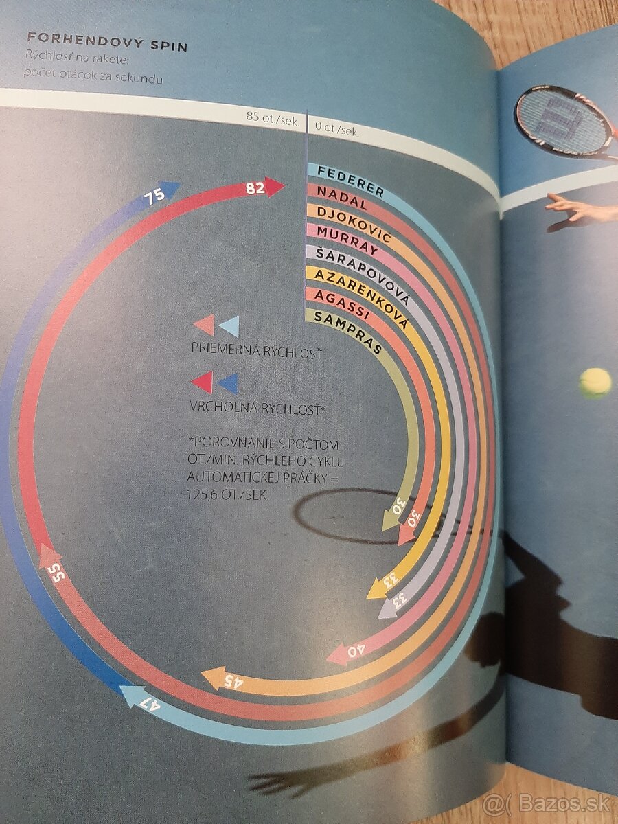 Knihy Roger Federer - 5