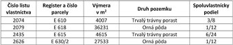 Podkriváň - 8.000 m2 ORNÁ PôDA a LESY - 5