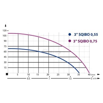 Vretenové ponorné čerpadlo 3" SQIBO-0,75 - 5