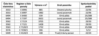 Brezová pod Bradlom - 6.300 m2 ORNÁ PÔDA a LES - 5