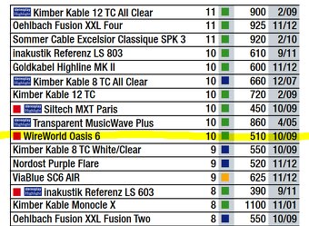 Reproduktorový kábel Wireworld Oasis 10, 8 metrov - 5