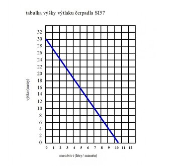 Predám tlakové vodné čerpadlo SHURflo DC12V 3.1bar - 5