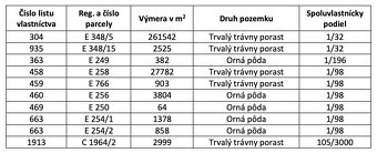 Zbora (Dohňany) - 8.714 m2 LESY a ORNÁ PÔDA - 5