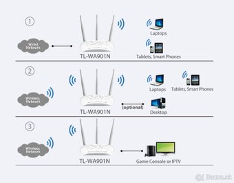 TP-WA901N Bezdrotovy pristupovy bod N 450 Mb/s - 5