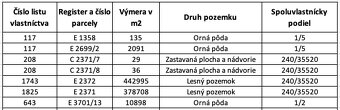 Trhovište – 11.445 m2 ORNÁ PÔDA a LESY - komasácia - 5