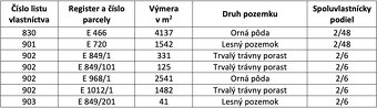Hrušov – 1.750 m2 POZEMKY v pozemkových úpravách - 5