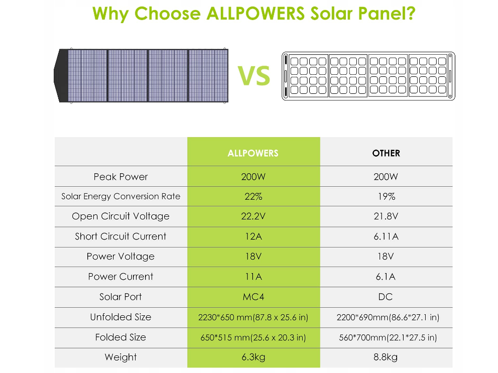 Fotovoltaický panel Allpowers AP-SP-033-BLA 200W - nový - 6
