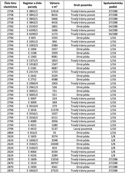 Rejdová – 60.600 m2 PÔDA v prebiehajúcich pozemk. úpravách - 6