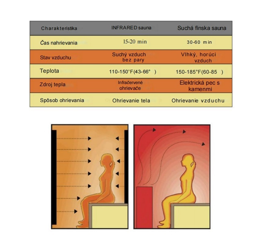 Suchá sauna TAMIZA II s pieckou HARVIA 6 kW pre 4 - 5 osôb s - 7