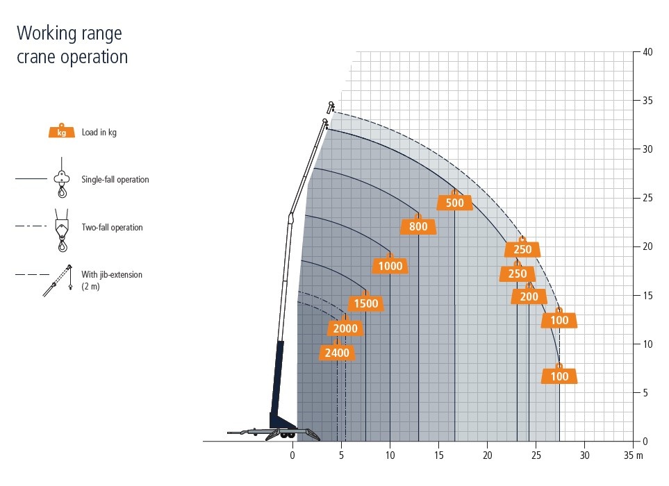 Prenájom žeriavu Bocker AHK36/2400 - 7
