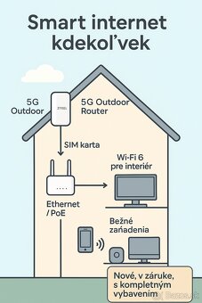 Predám 2 zariadenia Zyxel - internet kdekoľvek, bez káblov - 7