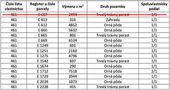 Bzovík – 39.580 m2 ORNÁ PÔDA v podiele 1/1 - 7