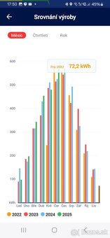 Striedač SOLAR EDGE - 3 kW - 7