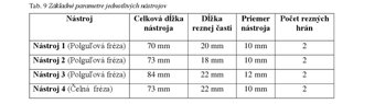 Predám frézy 2xzub - 7