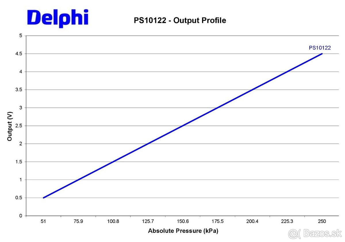 MAP senzor DELPHI PS10122 - 9