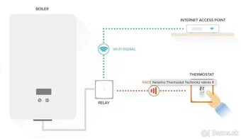 Netatmo Inteligentný termostat (set ku kotlu kúrenia) - 9