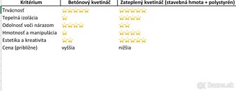 Originálne Ručne Robené Betónové Kvetináče - 9
