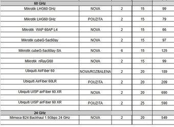 Mikrotik, UBNT zariadenia na predaj, cisto nove zabalene - 9