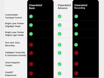 Cheerdots2 Revolutionary AI Smart Mouse - 9